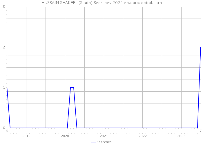 HUSSAIN SHAKEEL (Spain) Searches 2024 