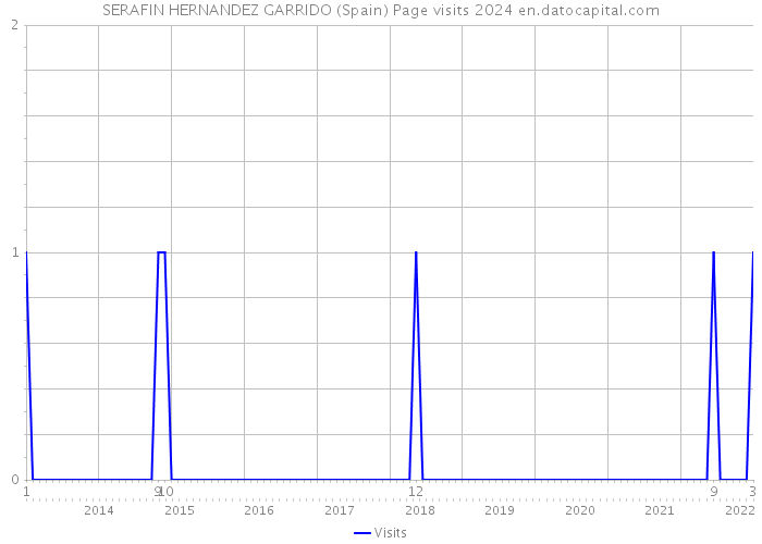 SERAFIN HERNANDEZ GARRIDO (Spain) Page visits 2024 