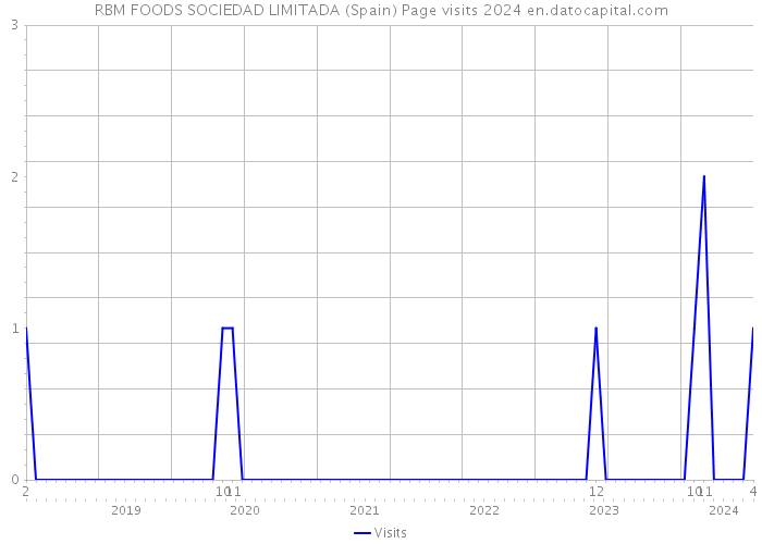 RBM FOODS SOCIEDAD LIMITADA (Spain) Page visits 2024 
