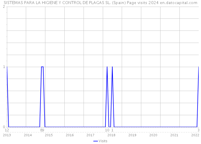 SISTEMAS PARA LA HIGIENE Y CONTROL DE PLAGAS SL. (Spain) Page visits 2024 