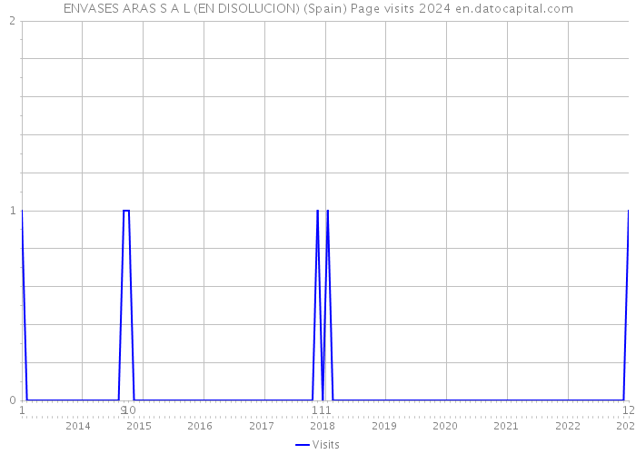 ENVASES ARAS S A L (EN DISOLUCION) (Spain) Page visits 2024 