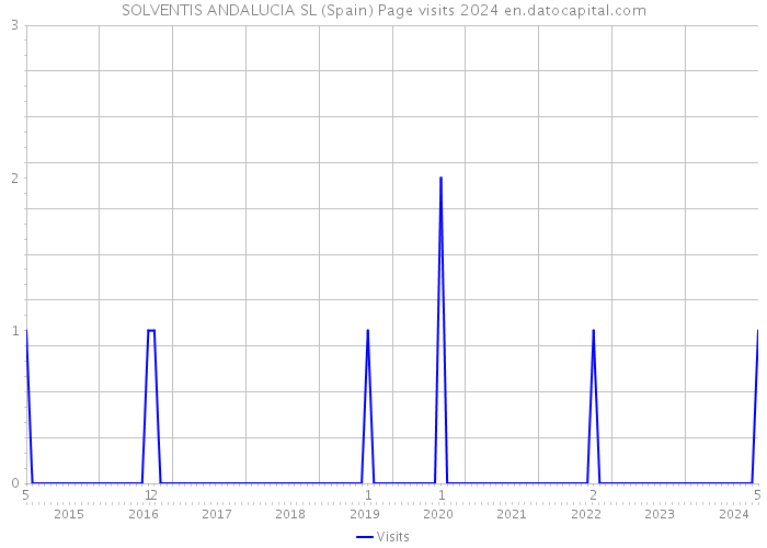 SOLVENTIS ANDALUCIA SL (Spain) Page visits 2024 