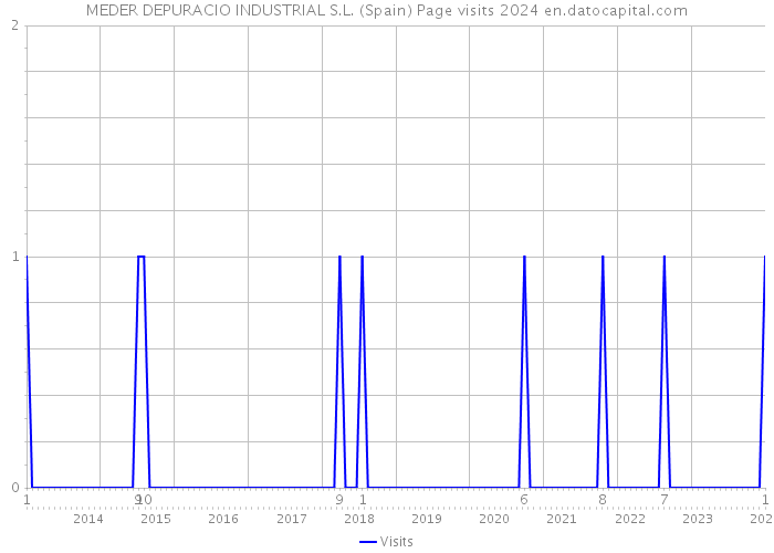 MEDER DEPURACIO INDUSTRIAL S.L. (Spain) Page visits 2024 