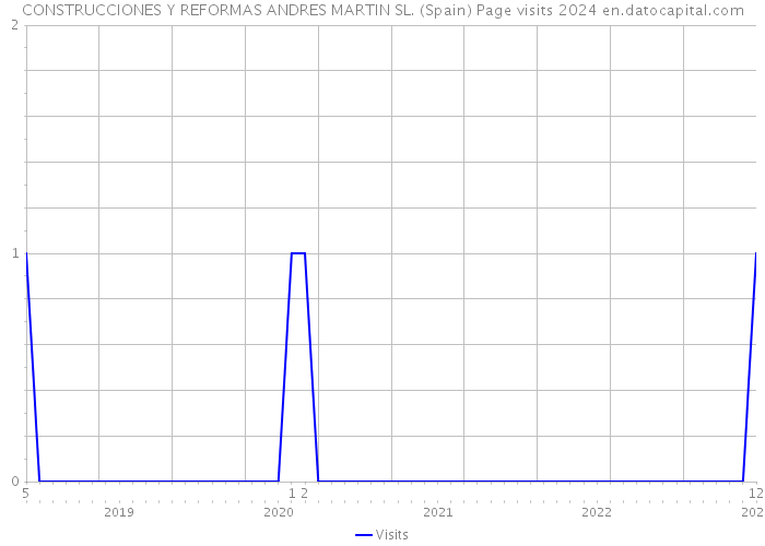 CONSTRUCCIONES Y REFORMAS ANDRES MARTIN SL. (Spain) Page visits 2024 