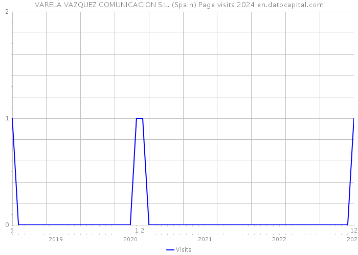 VARELA VAZQUEZ COMUNICACION S.L. (Spain) Page visits 2024 