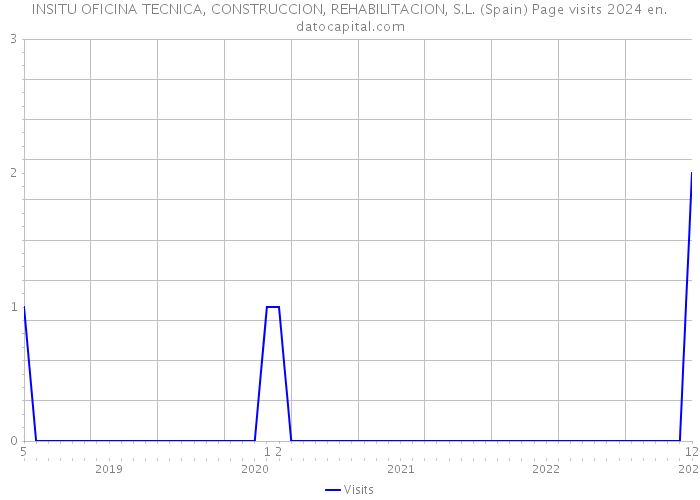 INSITU OFICINA TECNICA, CONSTRUCCION, REHABILITACION, S.L. (Spain) Page visits 2024 