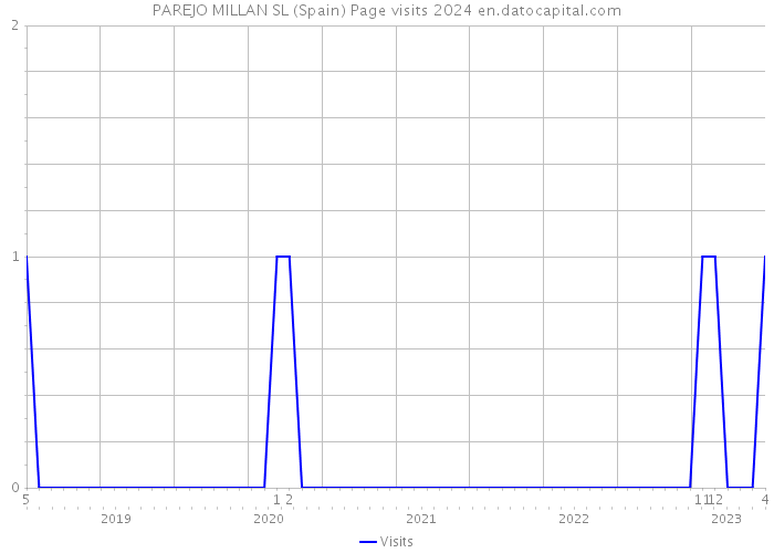 PAREJO MILLAN SL (Spain) Page visits 2024 