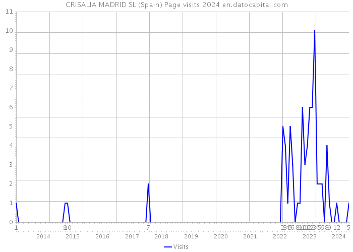 CRISALIA MADRID SL (Spain) Page visits 2024 