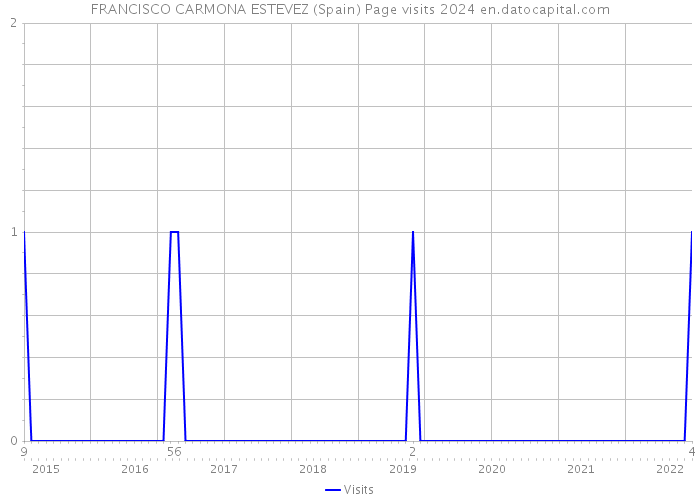 FRANCISCO CARMONA ESTEVEZ (Spain) Page visits 2024 