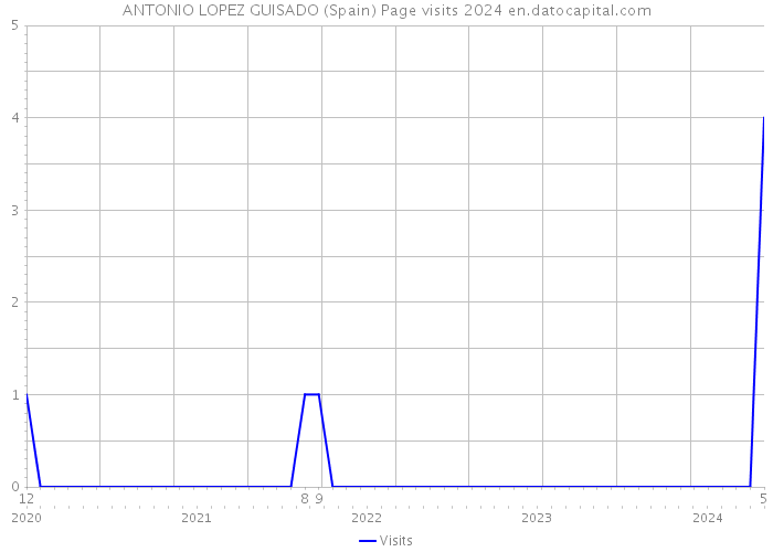 ANTONIO LOPEZ GUISADO (Spain) Page visits 2024 
