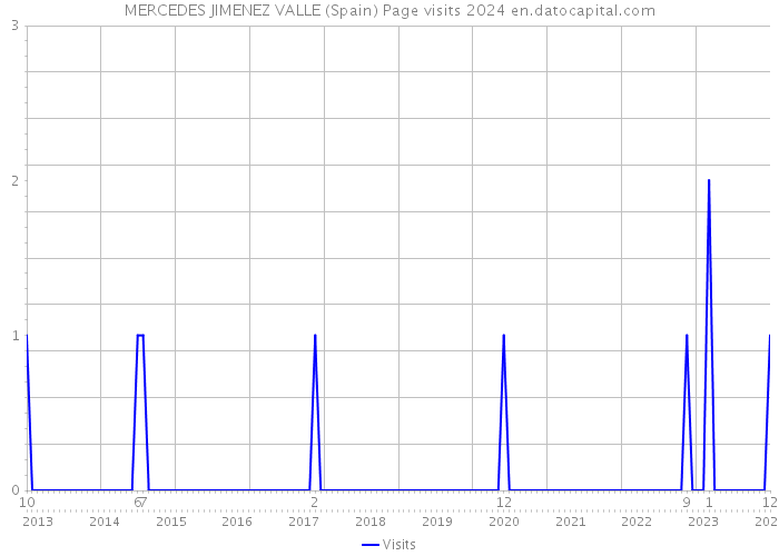 MERCEDES JIMENEZ VALLE (Spain) Page visits 2024 
