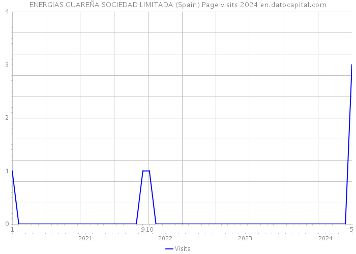 ENERGIAS GUAREÑA SOCIEDAD LIMITADA (Spain) Page visits 2024 