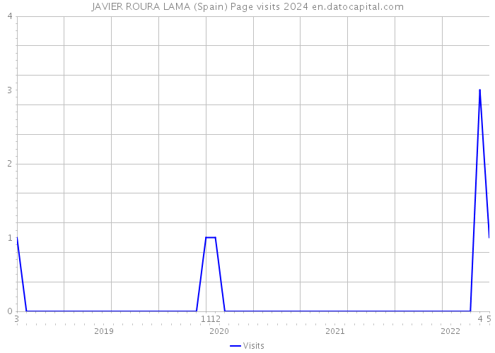 JAVIER ROURA LAMA (Spain) Page visits 2024 