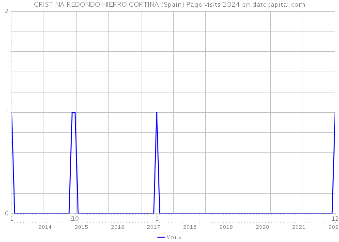CRISTINA REDONDO HIERRO CORTINA (Spain) Page visits 2024 
