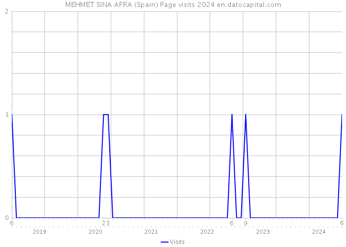 MEHMET SINA AFRA (Spain) Page visits 2024 