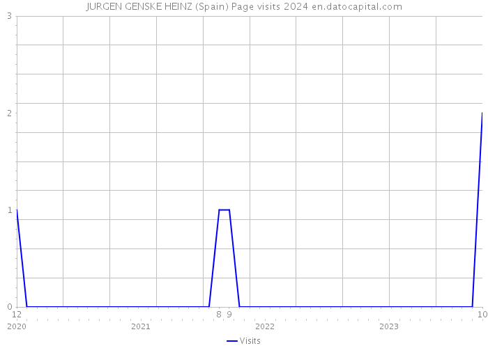 JURGEN GENSKE HEINZ (Spain) Page visits 2024 