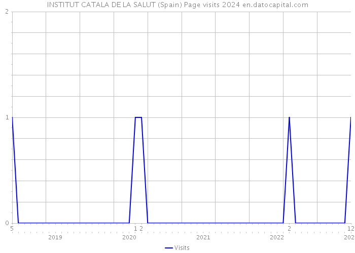 INSTITUT CATALA DE LA SALUT (Spain) Page visits 2024 