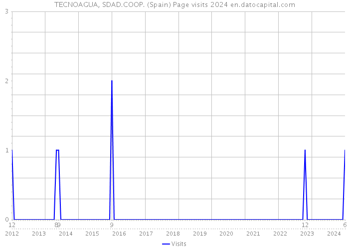 TECNOAGUA, SDAD.COOP. (Spain) Page visits 2024 