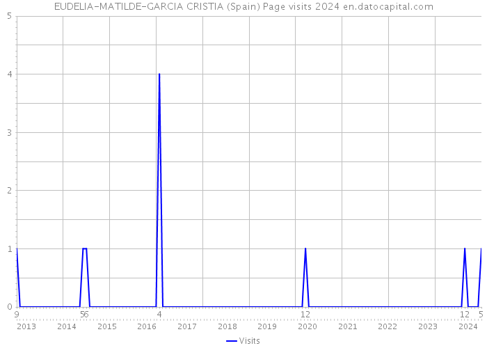 EUDELIA-MATILDE-GARCIA CRISTIA (Spain) Page visits 2024 