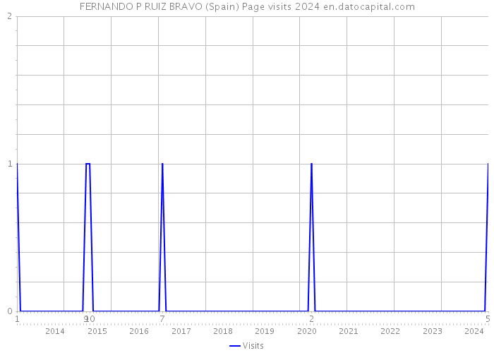 FERNANDO P RUIZ BRAVO (Spain) Page visits 2024 