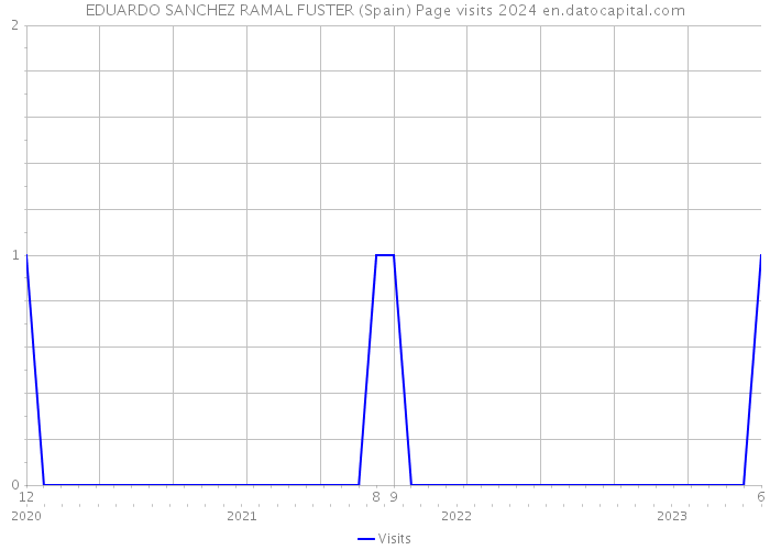 EDUARDO SANCHEZ RAMAL FUSTER (Spain) Page visits 2024 
