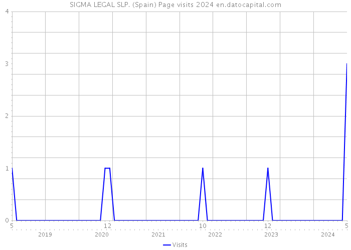 SIGMA LEGAL SLP. (Spain) Page visits 2024 