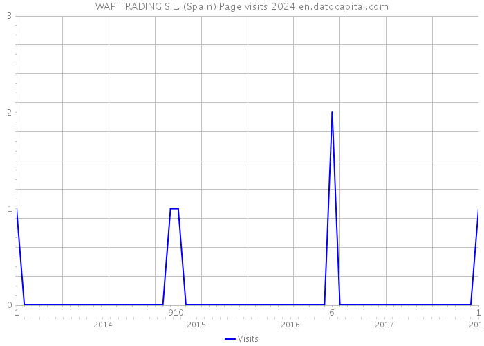 WAP TRADING S.L. (Spain) Page visits 2024 