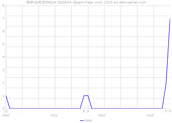 ENRIQUE BONILLA QUIJADA (Spain) Page visits 2024 
