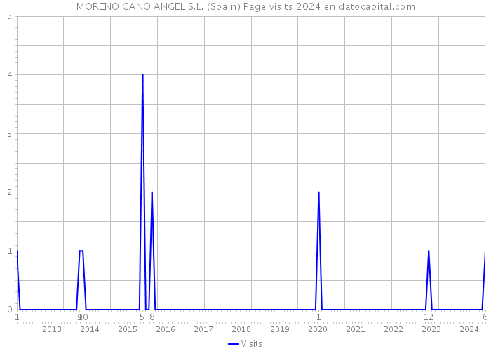 MORENO CANO ANGEL S.L. (Spain) Page visits 2024 