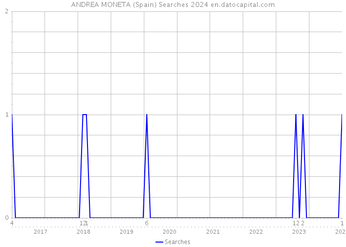 ANDREA MONETA (Spain) Searches 2024 