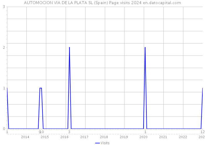 AUTOMOCION VIA DE LA PLATA SL (Spain) Page visits 2024 