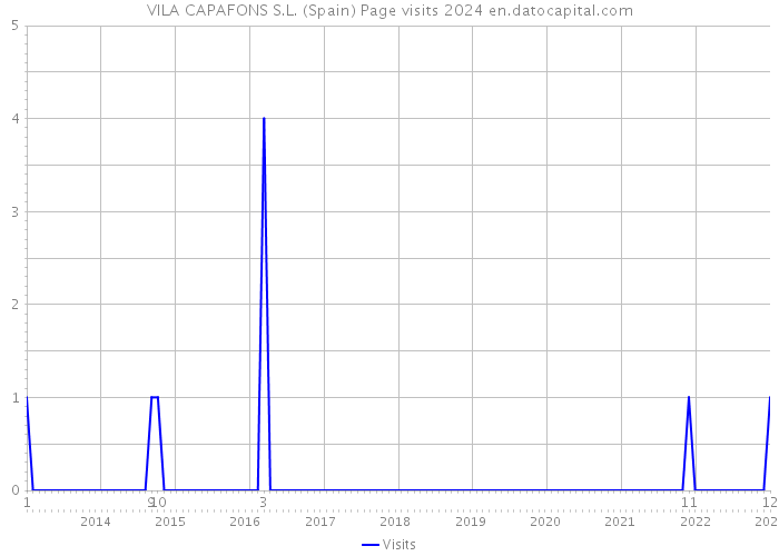 VILA CAPAFONS S.L. (Spain) Page visits 2024 