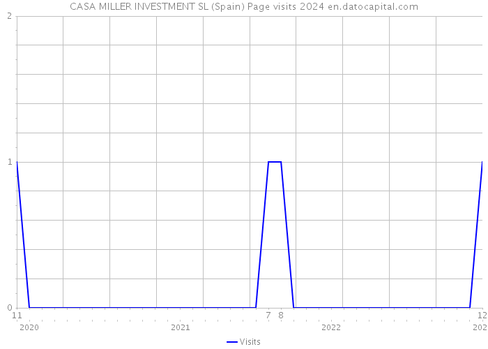 CASA MILLER INVESTMENT SL (Spain) Page visits 2024 