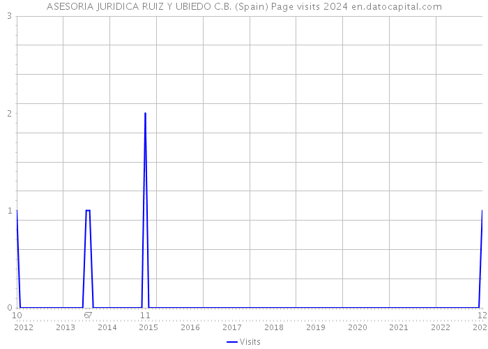 ASESORIA JURIDICA RUIZ Y UBIEDO C.B. (Spain) Page visits 2024 