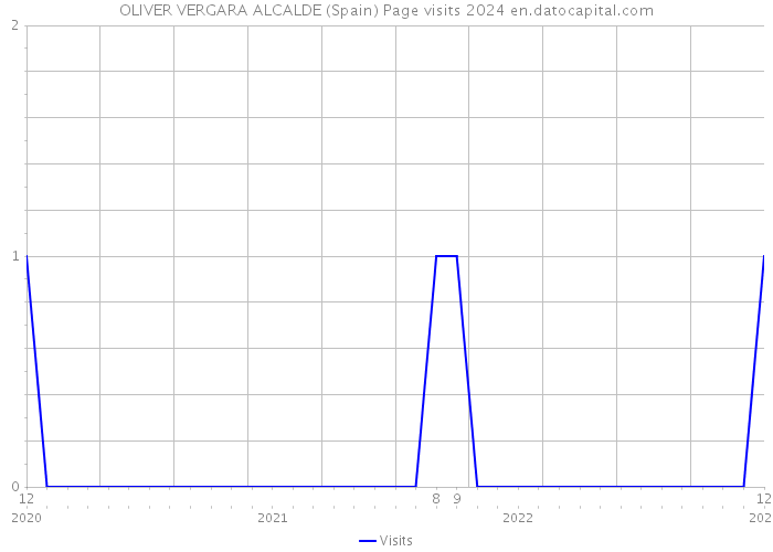 OLIVER VERGARA ALCALDE (Spain) Page visits 2024 