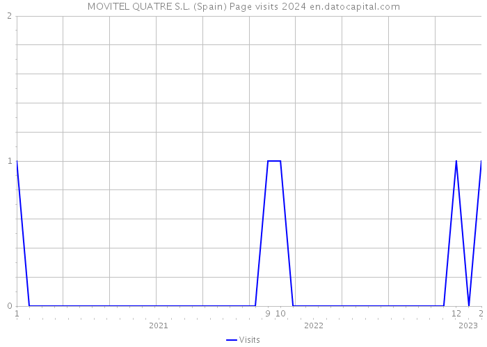 MOVITEL QUATRE S.L. (Spain) Page visits 2024 