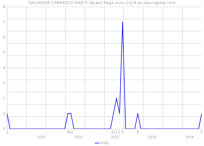 SALVADOR CARRASCO MARTI (Spain) Page visits 2024 