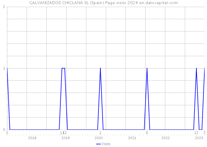 GALVANIZADOS CHICLANA SL (Spain) Page visits 2024 