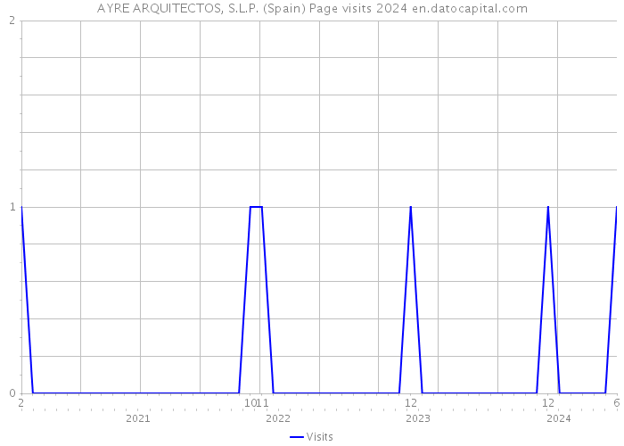 AYRE ARQUITECTOS, S.L.P. (Spain) Page visits 2024 