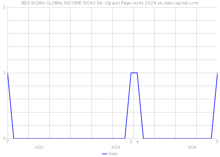 BDS SIGMA GLOBAL INCOME SICAV SA. (Spain) Page visits 2024 