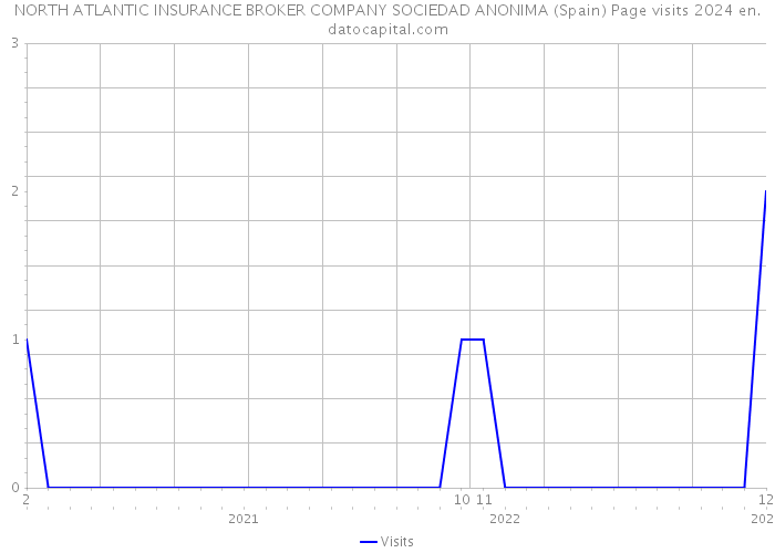 NORTH ATLANTIC INSURANCE BROKER COMPANY SOCIEDAD ANONIMA (Spain) Page visits 2024 