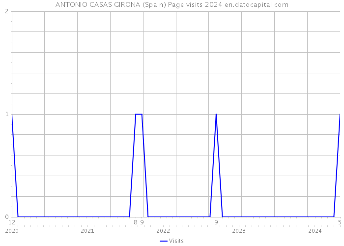 ANTONIO CASAS GIRONA (Spain) Page visits 2024 
