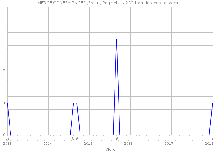 MERCE CONESA PAGES (Spain) Page visits 2024 