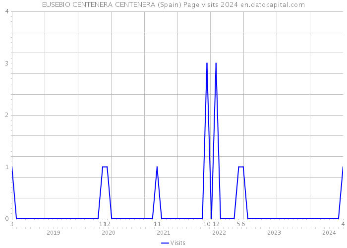 EUSEBIO CENTENERA CENTENERA (Spain) Page visits 2024 