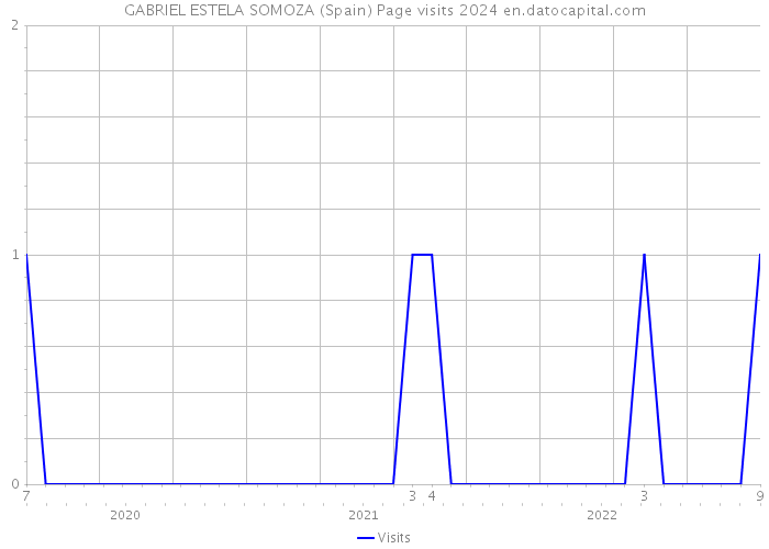 GABRIEL ESTELA SOMOZA (Spain) Page visits 2024 