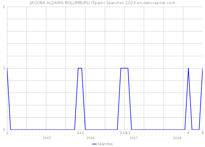 JAGOBA ALDAMA BOLUMBURU (Spain) Searches 2024 