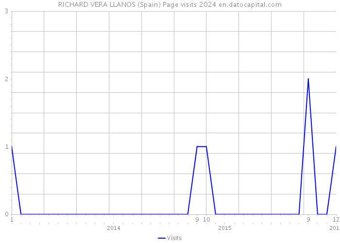 RICHARD VERA LLANOS (Spain) Page visits 2024 