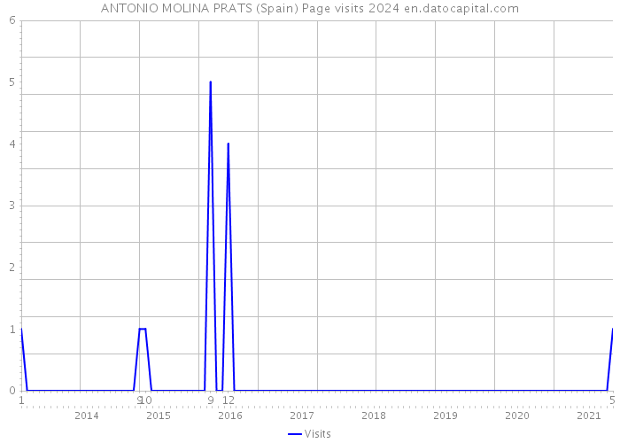 ANTONIO MOLINA PRATS (Spain) Page visits 2024 