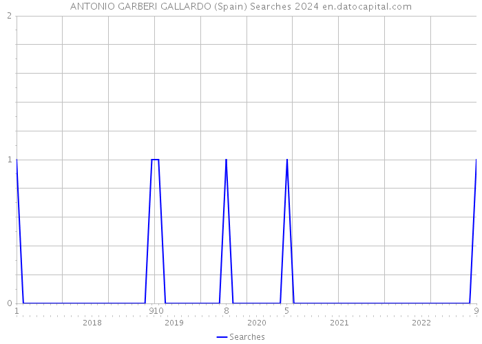 ANTONIO GARBERI GALLARDO (Spain) Searches 2024 