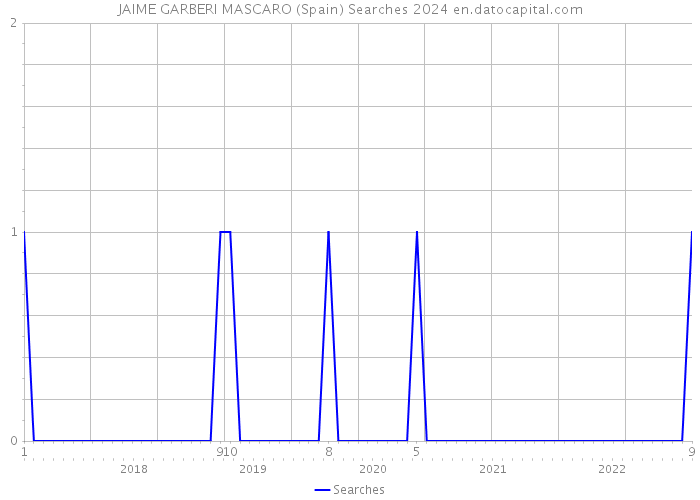 JAIME GARBERI MASCARO (Spain) Searches 2024 